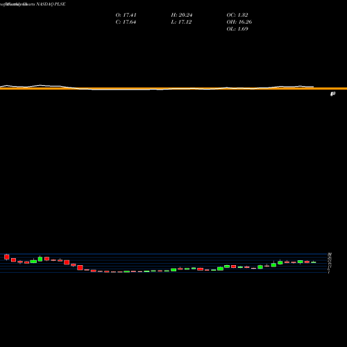 Monthly charts share PLSE Pulse Biosciences, Inc NASDAQ Stock exchange 