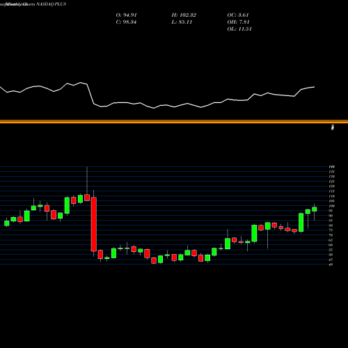 Monthly charts share PLUS EPlus Inc. NASDAQ Stock exchange 