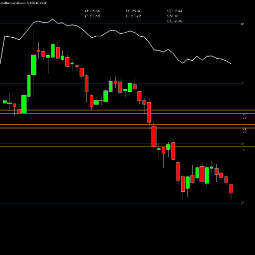 Monthly charts share PLW Invesco 1-30 Laddered Treasury ETF NASDAQ Stock exchange 
