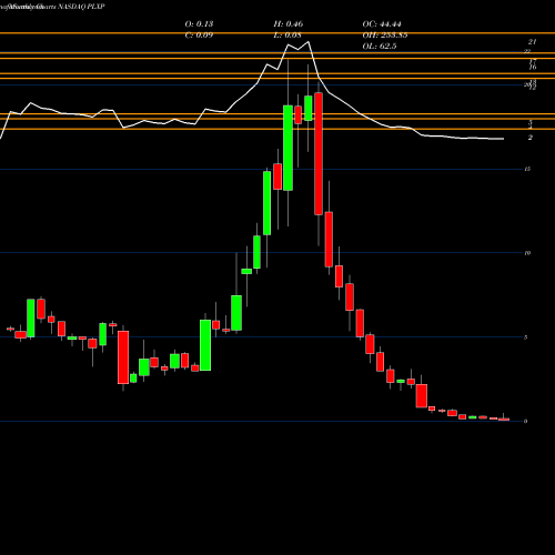 Monthly charts share PLXP PLx Pharma Inc. NASDAQ Stock exchange 