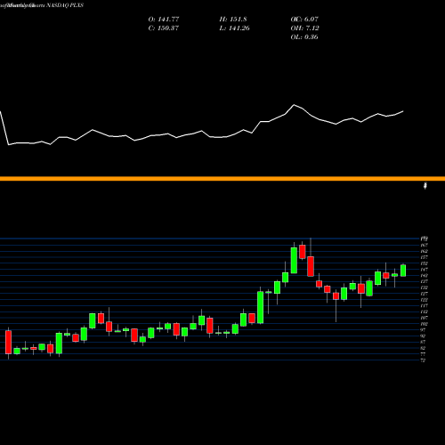 Monthly charts share PLXS Plexus Corp. NASDAQ Stock exchange 
