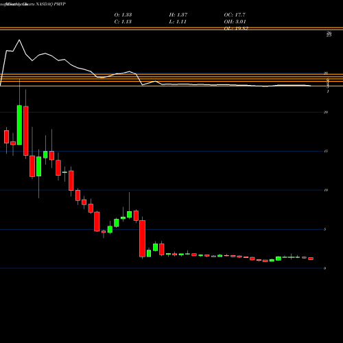 Monthly charts share PMVP Pmv Pharmaceuticals Inc NASDAQ Stock exchange 