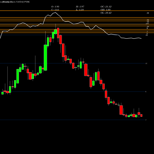 Monthly charts share PNBK Patriot National Bancorp Inc. NASDAQ Stock exchange 