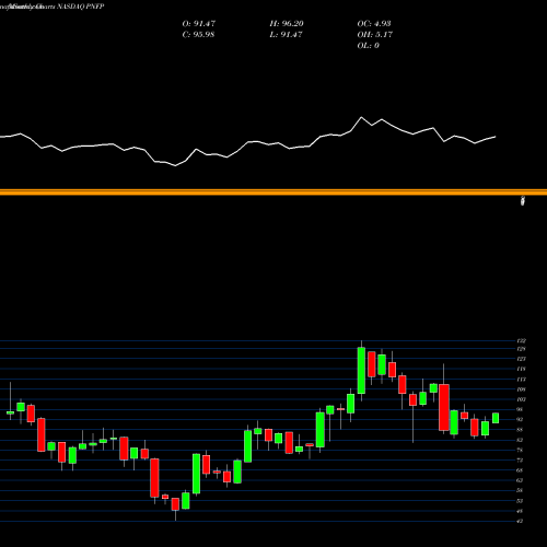 Monthly charts share PNFP Pinnacle Financial Partners, Inc. NASDAQ Stock exchange 
