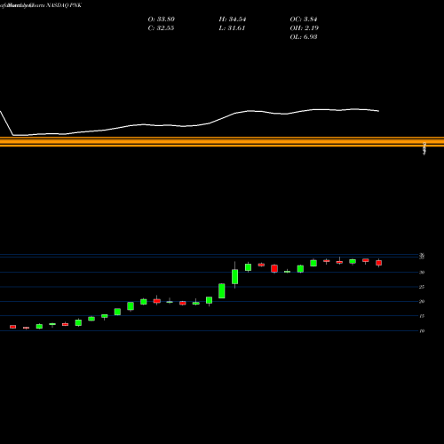 Monthly charts share PNK Pinnacle Entmt Cmn NASDAQ Stock exchange 