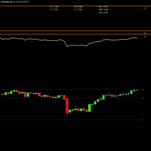 Monthly charts share PNNT PennantPark Investment Corporation NASDAQ Stock exchange 