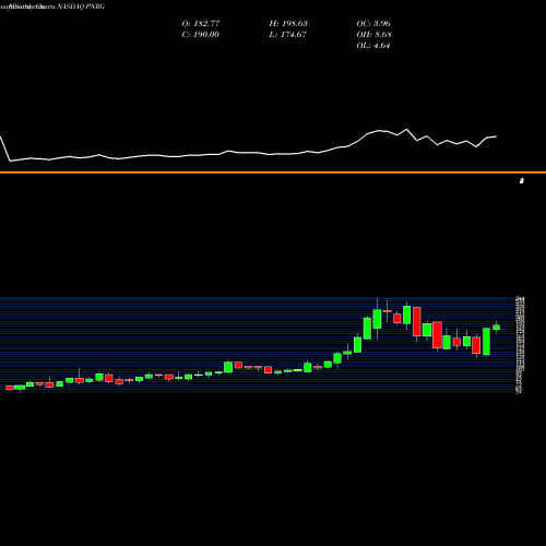 Monthly charts share PNRG PrimeEnergy Resources Corporation NASDAQ Stock exchange 