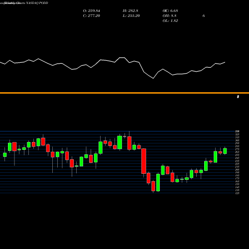 Monthly charts share PODD Insulet Corporation NASDAQ Stock exchange 