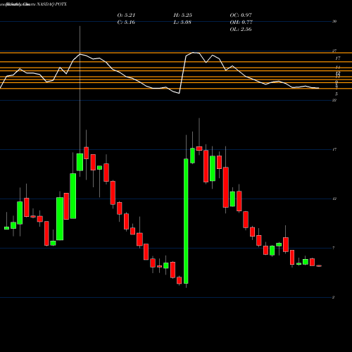 Monthly charts share POTX Global X Cannabis ETF NASDAQ Stock exchange 