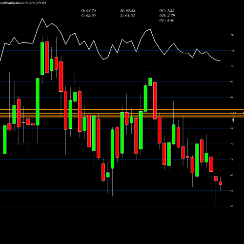 Monthly charts share POWI Power Integrations, Inc. NASDAQ Stock exchange 