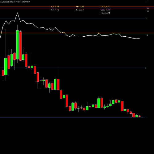 Monthly charts share POWW Ammo Inc NASDAQ Stock exchange 