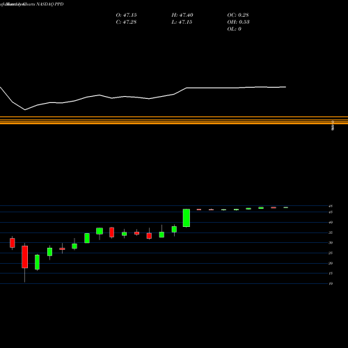 Monthly charts share PPD Ppd Inc NASDAQ Stock exchange 