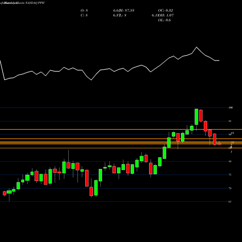 Monthly charts share PPH VanEck Vectors Pharmaceutical ETF NASDAQ Stock exchange 