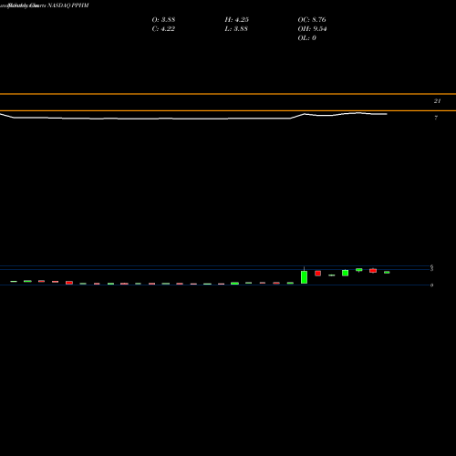 Monthly charts share PPHM Peregrine Pharmaceuticals Inc. NASDAQ Stock exchange 