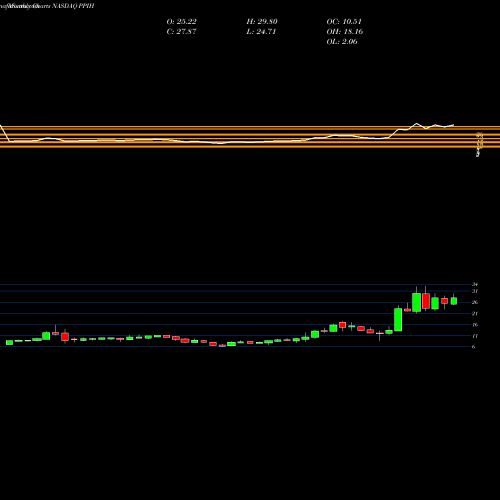 Monthly charts share PPIH Perma-Pipe International Holdings, Inc. NASDAQ Stock exchange 