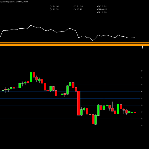 Monthly charts share PRAA PRA Group, Inc. NASDAQ Stock exchange 