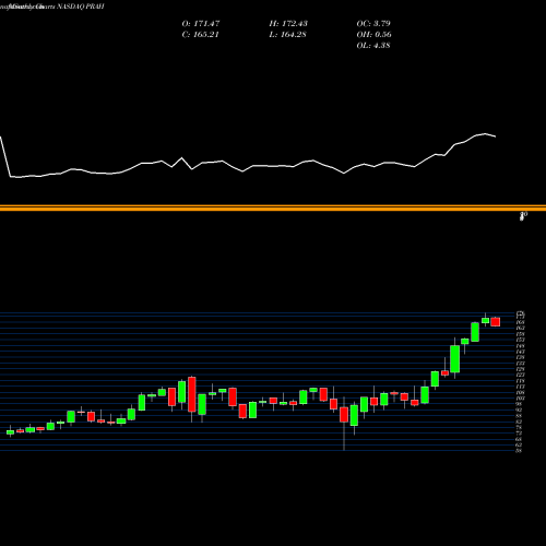 Monthly charts share PRAH PRA Health Sciences, Inc. NASDAQ Stock exchange 