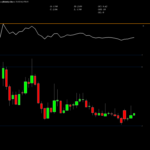Monthly charts share PRAN Prana Biotechnology Ltd NASDAQ Stock exchange 