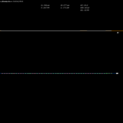 Monthly charts share PRAX Praxis Precision Medicines Inc NASDAQ Stock exchange 