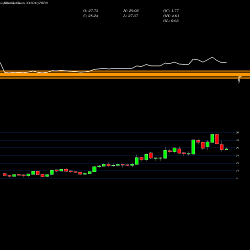 Monthly charts share PRDO Perdoceo Education Corp NASDAQ Stock exchange 