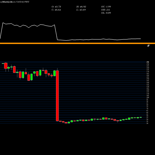 Monthly charts share PRFZ Invesco FTSE RAFI US 1500 Small-Mid ETF NASDAQ Stock exchange 