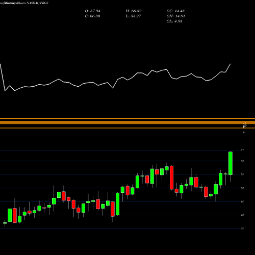 Monthly charts share PRGS Progress Software Corporation NASDAQ Stock exchange 