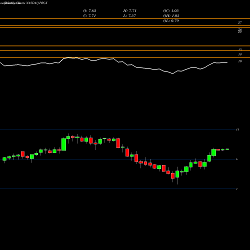Monthly charts share PRGX PRGX Global, Inc. NASDAQ Stock exchange 