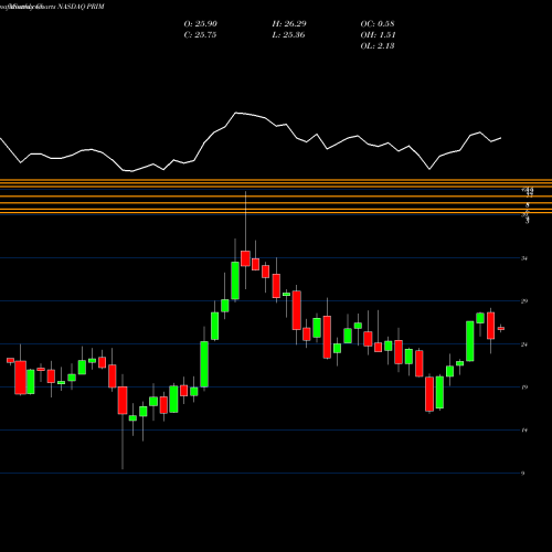 Monthly charts share PRIM Primoris Services Corporation NASDAQ Stock exchange 