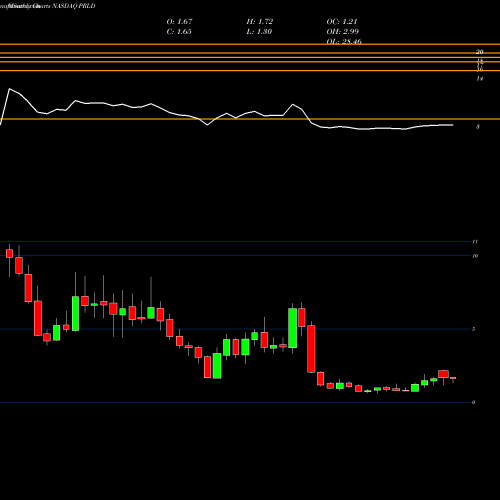 Monthly charts share PRLD Prelude Therapeutics Incorporated NASDAQ Stock exchange 