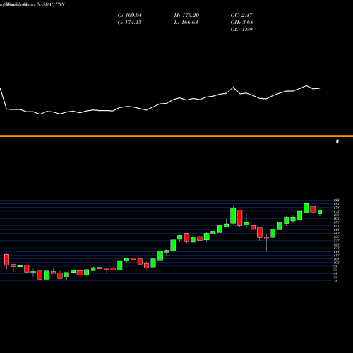 Monthly charts share PRN Invesco DWA Industrials Momentum ETF NASDAQ Stock exchange 