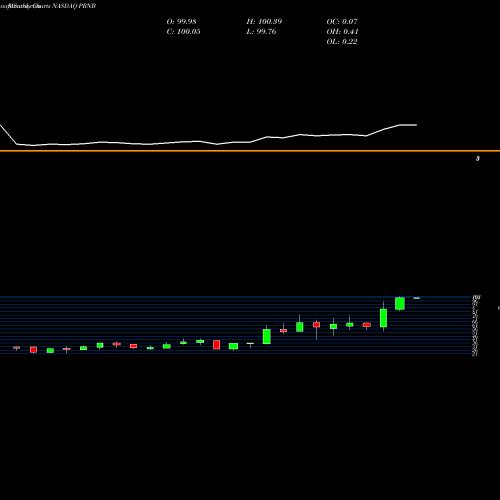Monthly charts share PRNB Principia Biopharma Inc. NASDAQ Stock exchange 