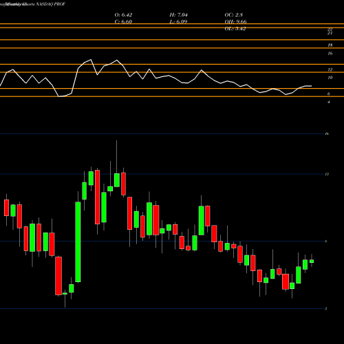 Monthly charts share PROF Profound Medical Corp NASDAQ Stock exchange 