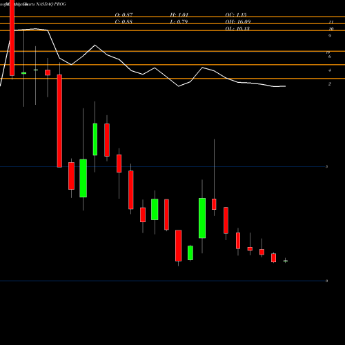 Monthly charts share PROG Progenity Inc NASDAQ Stock exchange 