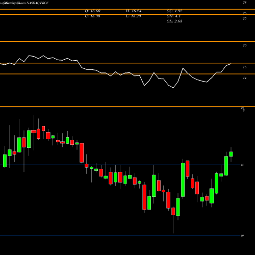 Monthly charts share PROV Provident Financial Holdings, Inc. NASDAQ Stock exchange 