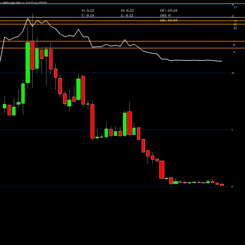 Monthly charts share PRPH ProPhase Labs, Inc. NASDAQ Stock exchange 