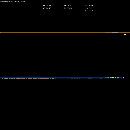 Monthly charts share PRPO Precipio, Inc. NASDAQ Stock exchange 