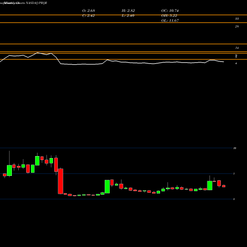 Monthly charts share PRQR ProQR Therapeutics N.V. NASDAQ Stock exchange 