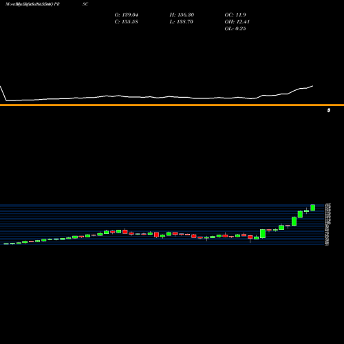 Monthly charts share PRSC The Providence Service Corporation NASDAQ Stock exchange 
