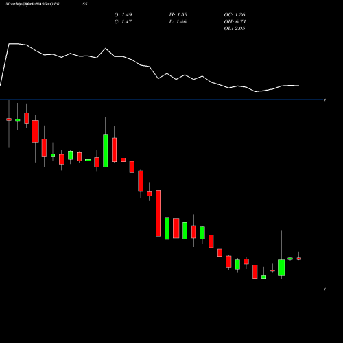 Monthly charts share PRSS CafePress Inc. NASDAQ Stock exchange 