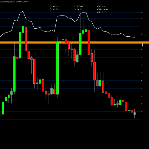 Monthly Charts Share PRTA Prothena Corporation Plc NASDAQ Stock Exchange