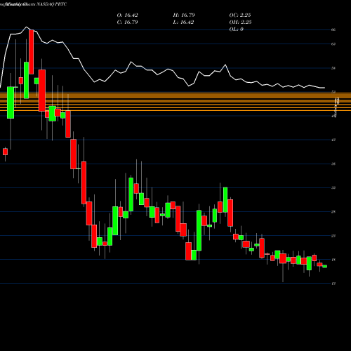 Monthly charts share PRTC Puretech Health Plc American Depositary Shares NASDAQ Stock exchange 