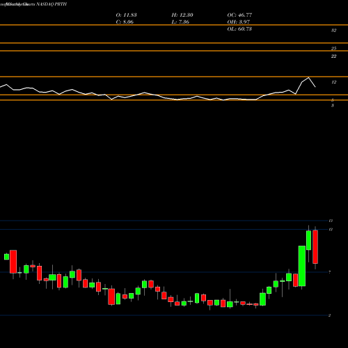 Monthly charts share PRTH Priority Technology Holdings, Inc. NASDAQ Stock exchange 