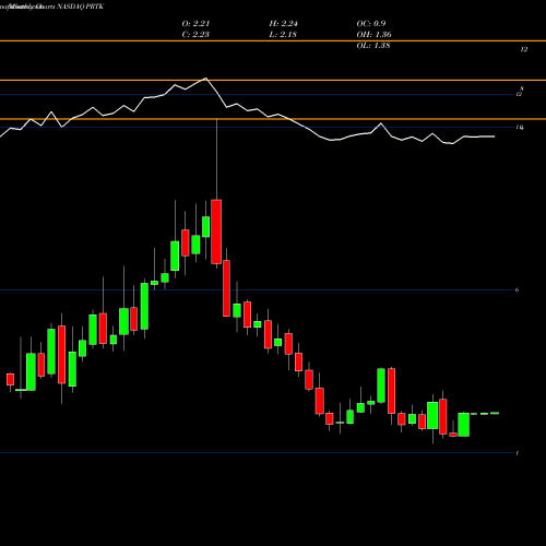 Monthly charts share PRTK Paratek Pharmaceuticals, Inc.  NASDAQ Stock exchange 