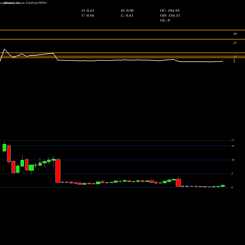 Monthly charts share PRTO Proteon Therapeutics, Inc. NASDAQ Stock exchange 
