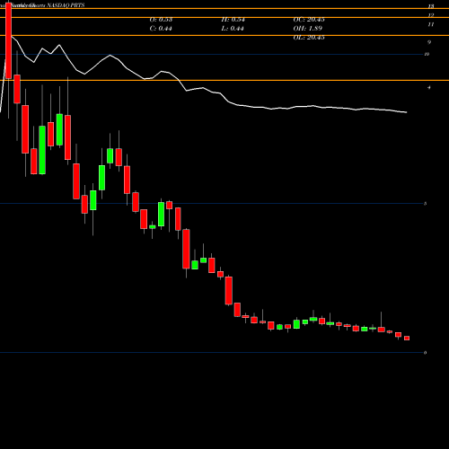 Monthly charts share PRTS U.S. Auto Parts Network, Inc. NASDAQ Stock exchange 