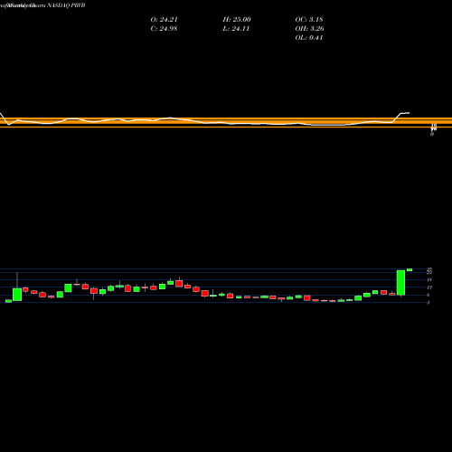 Monthly charts share PRVB Provention Bio, Inc. NASDAQ Stock exchange 