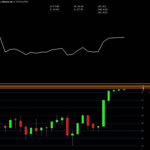 Monthly charts share PRXL PAREXEL International Corporation NASDAQ Stock exchange 