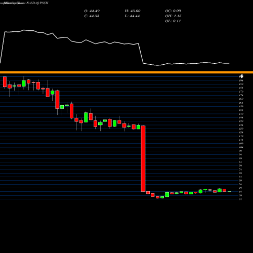 Monthly charts share PSCH Invesco S&P SmallCap Health Care ETF NASDAQ Stock exchange 