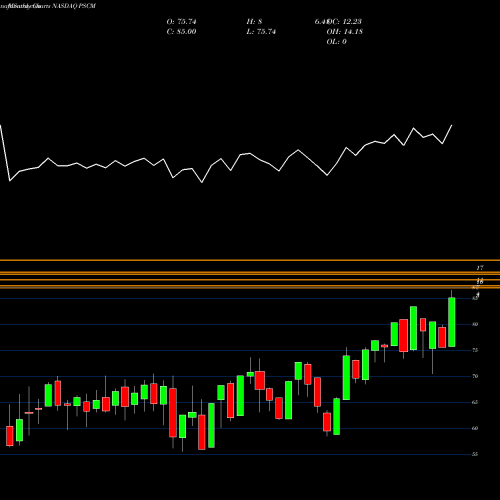 Monthly charts share PSCM Invesco S&P SmallCap Materials ETF NASDAQ Stock exchange 