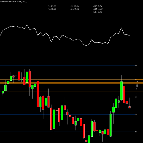 Monthly charts share PSCU Invesco S&P SmallCap Utilities & Communication Services ETF NASDAQ Stock exchange 